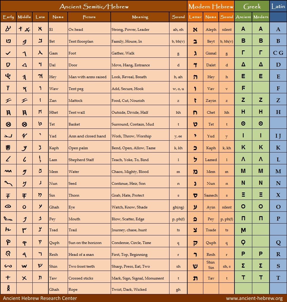 Ancient, Hebrew, Paleo, Chart, reference,