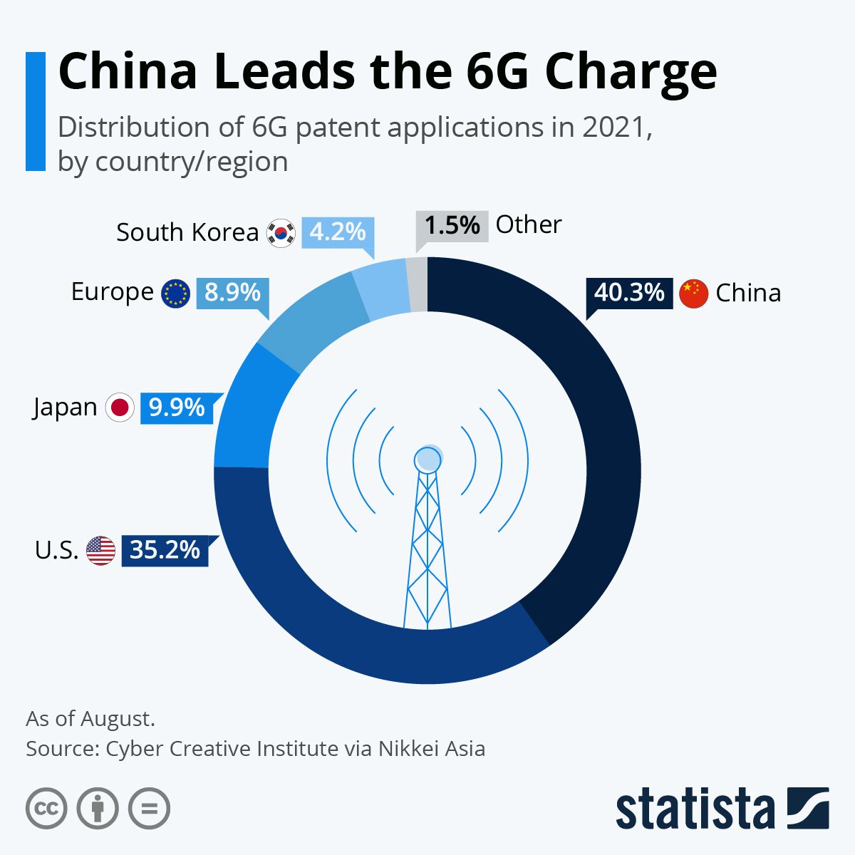 Infographic: China Leads the 6G Charge | Statista