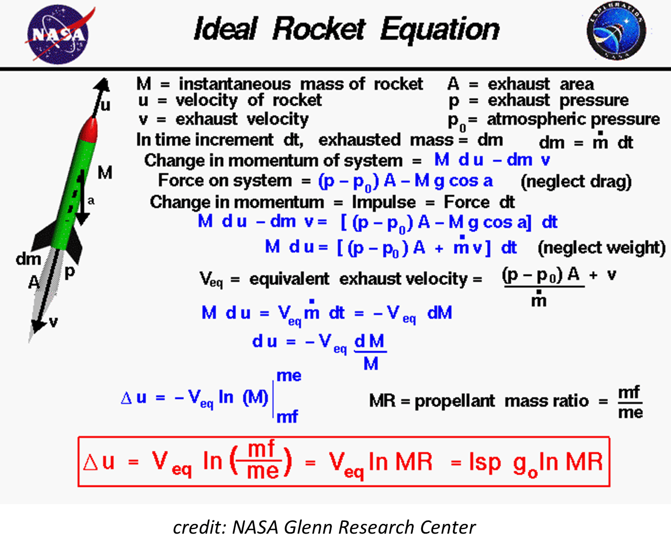 Ideal Rocket Equation