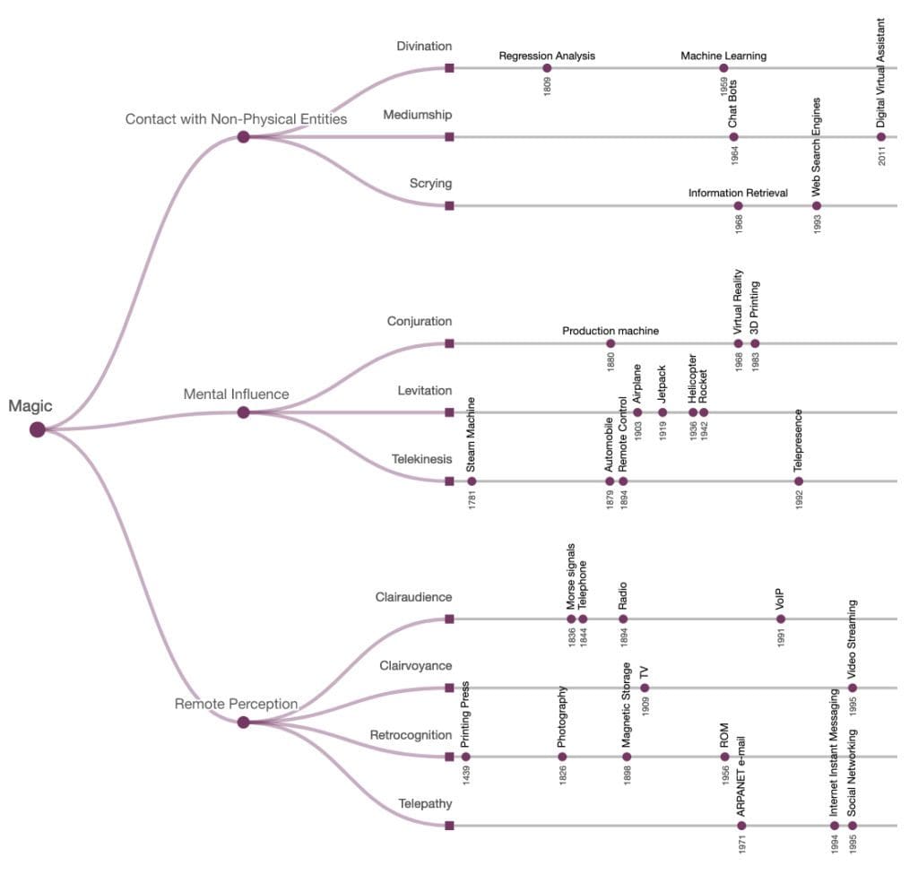 magic, schematic, divination, summoning, spirits,