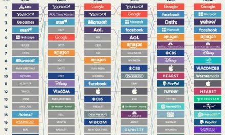 Top 20 Companies That Rule The Web