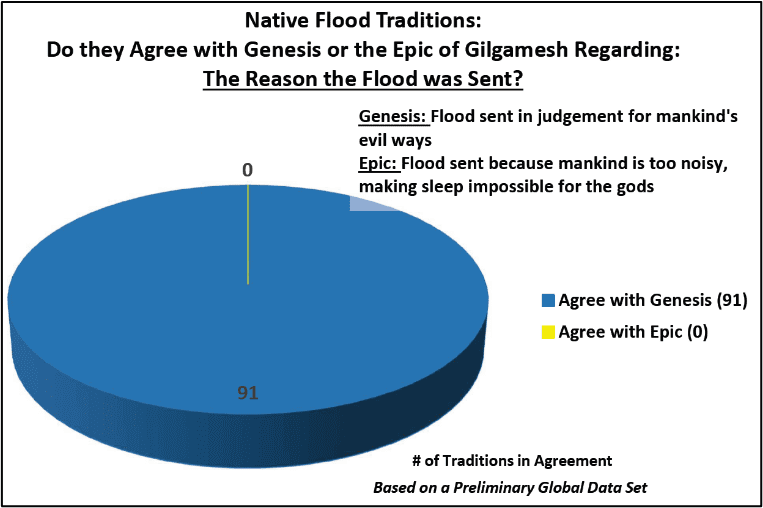 Native flood traditions about the reason for the flood
